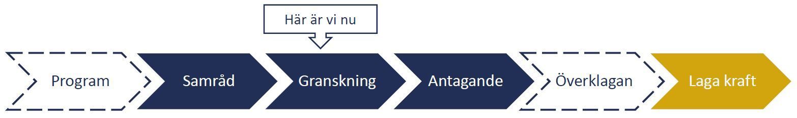 Bild som visar processpilar för planprocessen. Ordningen på pilarna är planprogram, samråd, granskning, antagande, överklagan och laga kraft.